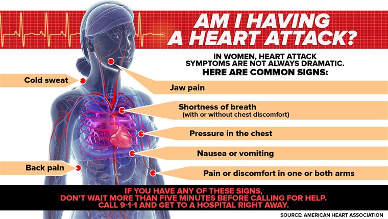 התקף לב-סימפטומים-היום-160125