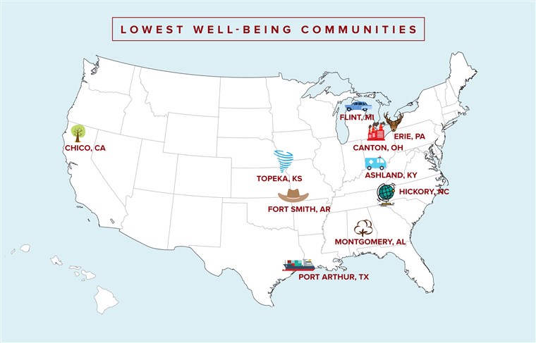 הנמוך ביותר well-being communities in the US