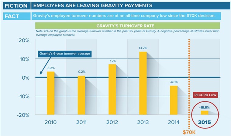 Gravitacija Payments turnover rates