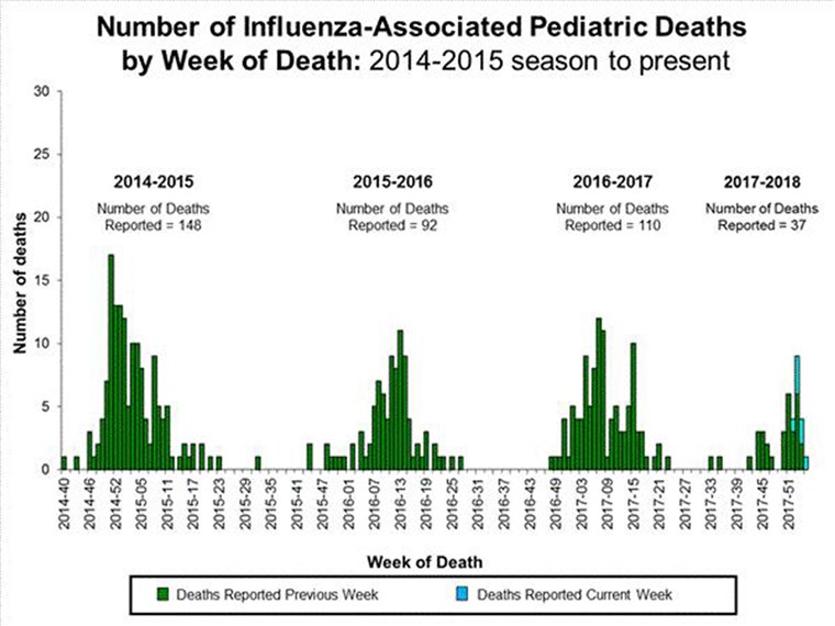 פדיאטרי deaths for the current flu season (up to the week ending Jan. 20) compared with prior years.