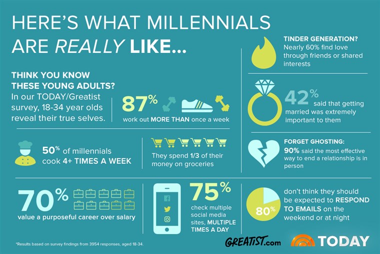 आज and Greatist millennial survey